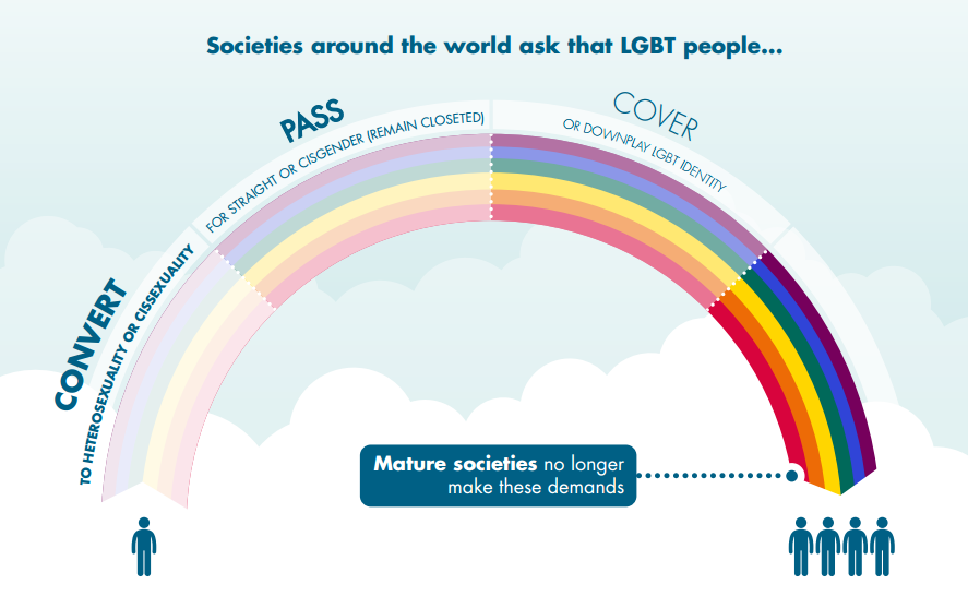 Mempromosikan inklusivitas bukan hanya sebuah keharusan moral, namun merupakan keuntungan strategis yang dapat mendorong kesuksesan bisnis.  (Sumber: WEF) Aliansi LGBTQIA+