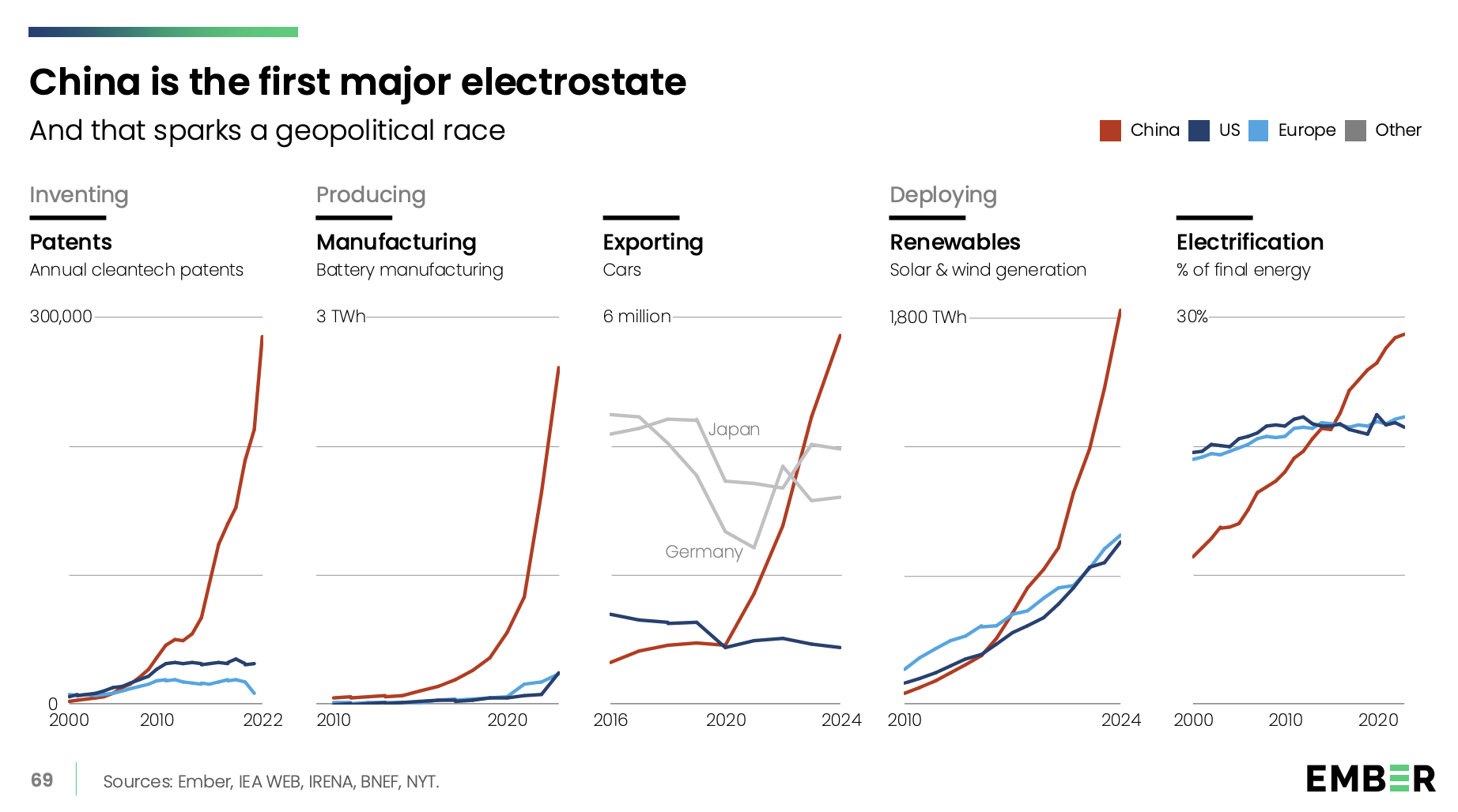 How different countries are investing in energy transition solutions such as renewables