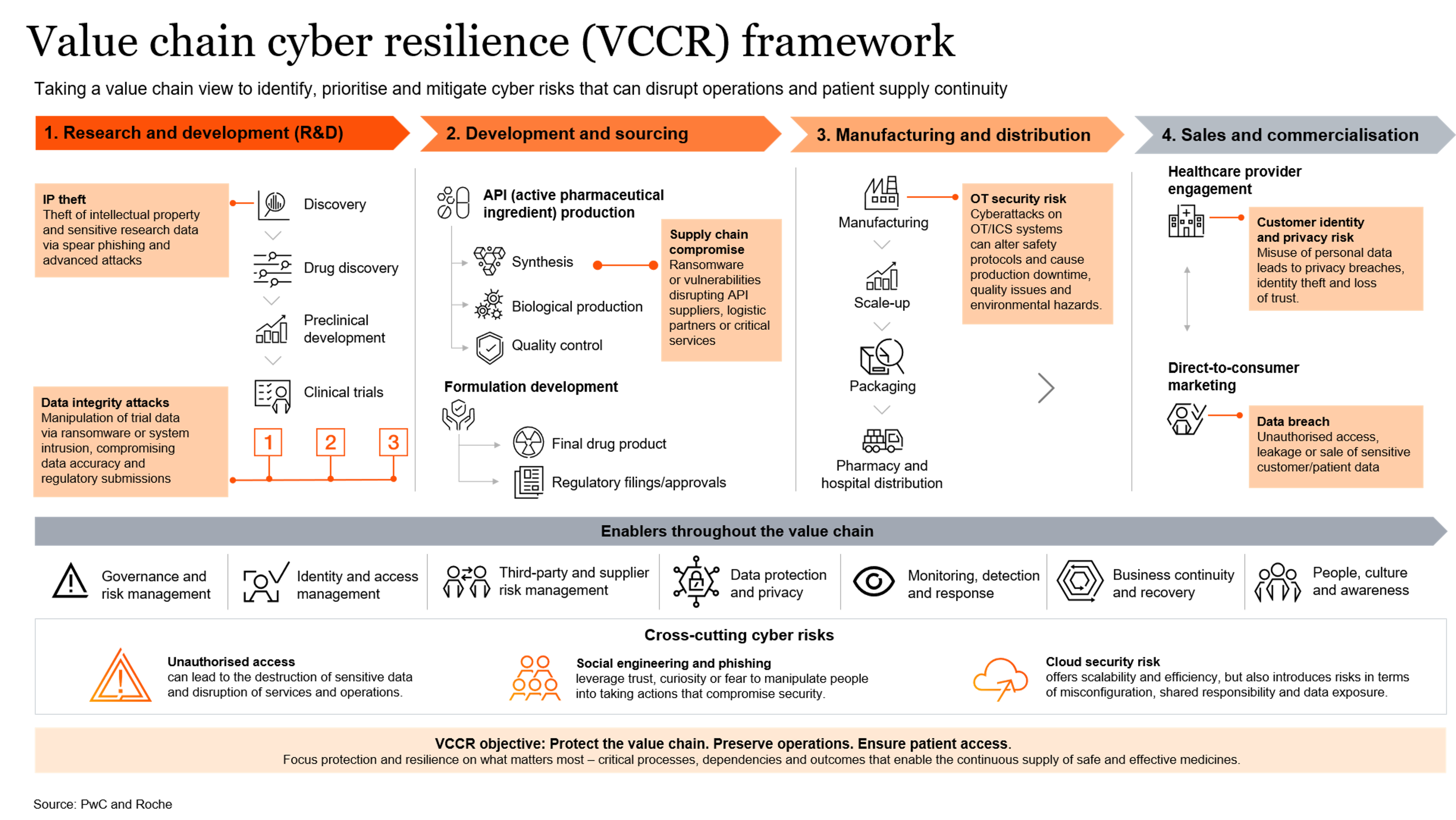 Pharmaceutical value chain from research and development to commercialization, showing cyber risks and resilience enablers at each stage
