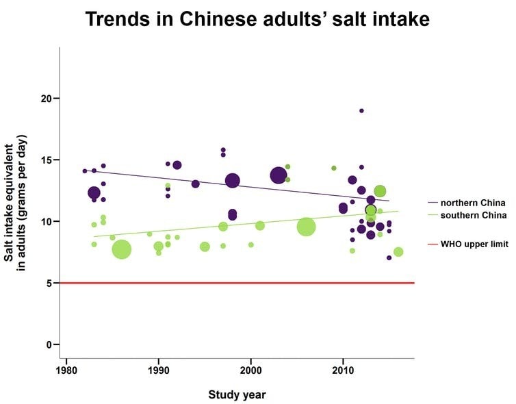 China: trends in salt intake.