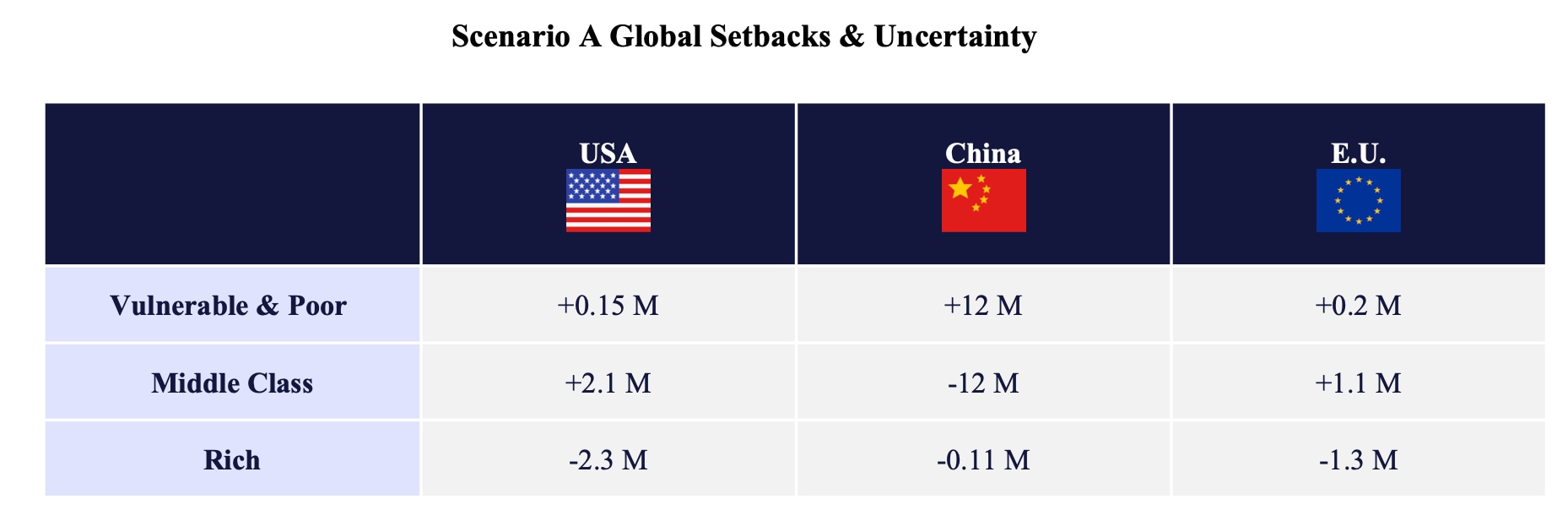 Scenario A – Global setbacks and uncertainty