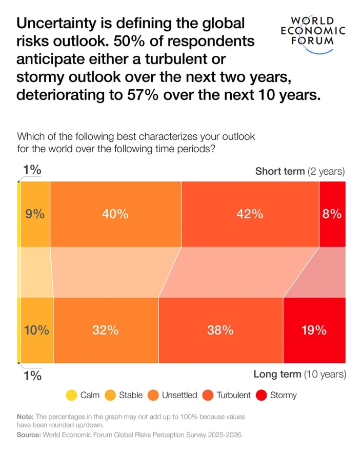 Over 50% of Global Risk Report 2026 respondents anticipate volatile times ahead.