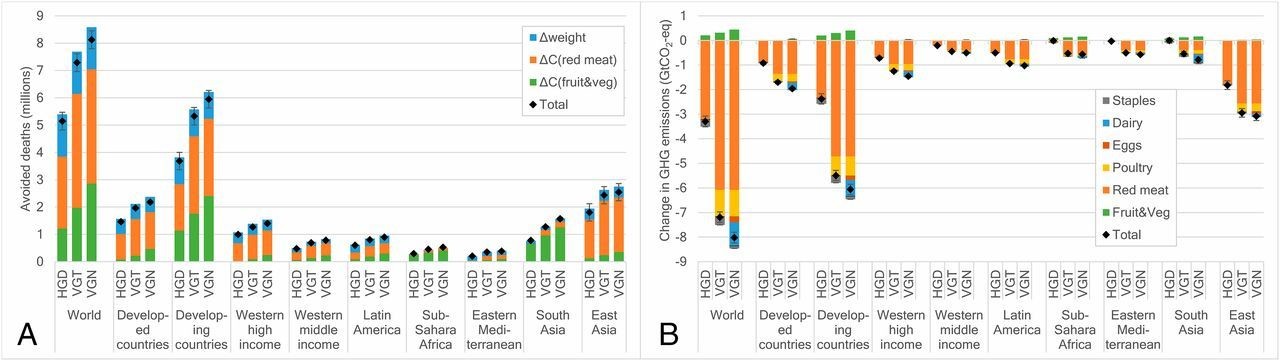  The health and environmental benefits of a reduced-meat or no-meat diet 