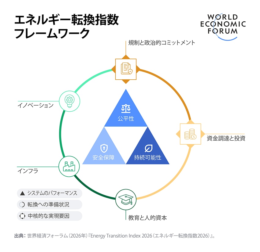 図：世界経済フォーラムの「Energy Transition Index（ETI：エネルギー転換指標）」の評価軸