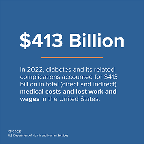 In 2022, diabetes and its related complications accounted for $413 billion in total (direct and indirect) medical costs and lost work and wages in the United States.
