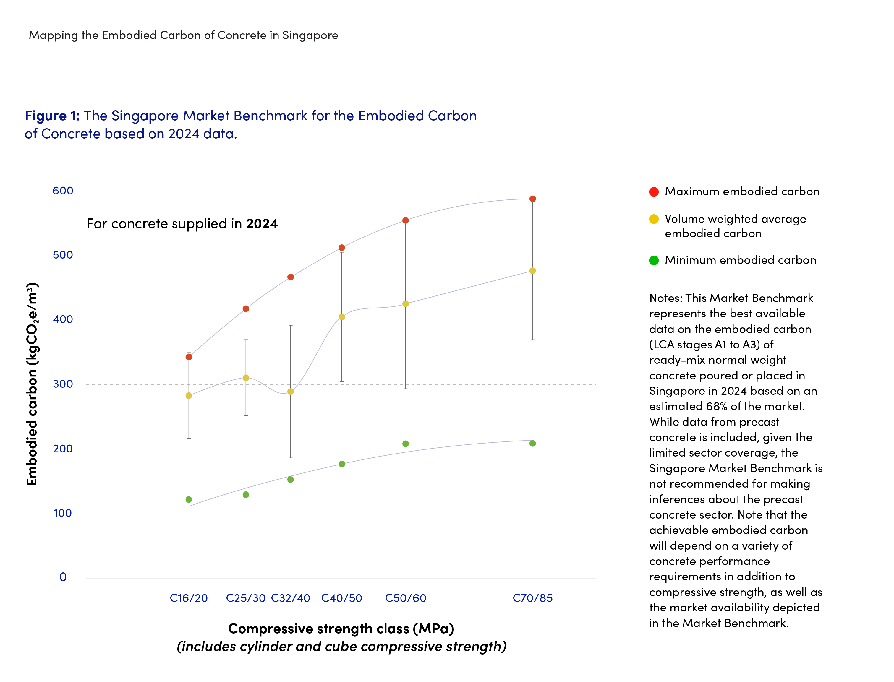 The Singapore Market Benchmark for Embodied Carbon of Concrete overlaid on the GCCA Global Rating System for Concrete.
