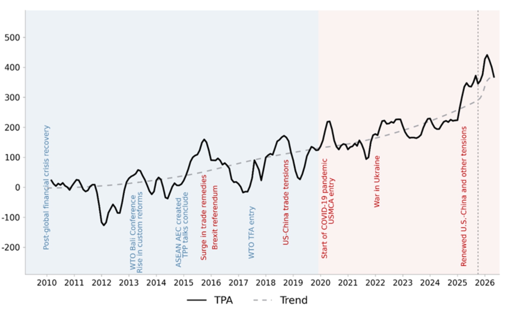 Trade Policy Activity Index (2010-2026).