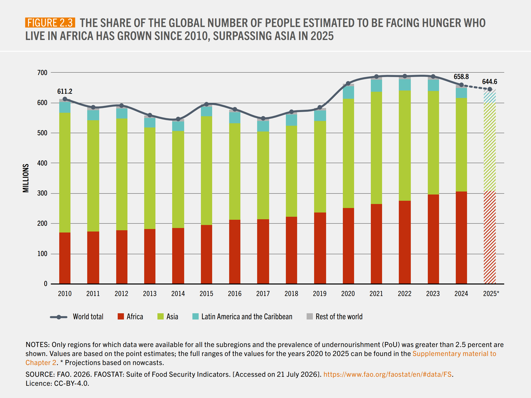 A chart showing how the share of the global number of people estimated to be facing hunger who live in Africa has grown since 2010, surpassing Asia in 2025.