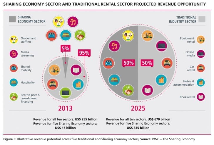 4 ways the sharing economy will develop in 2019 | World Economic Forum