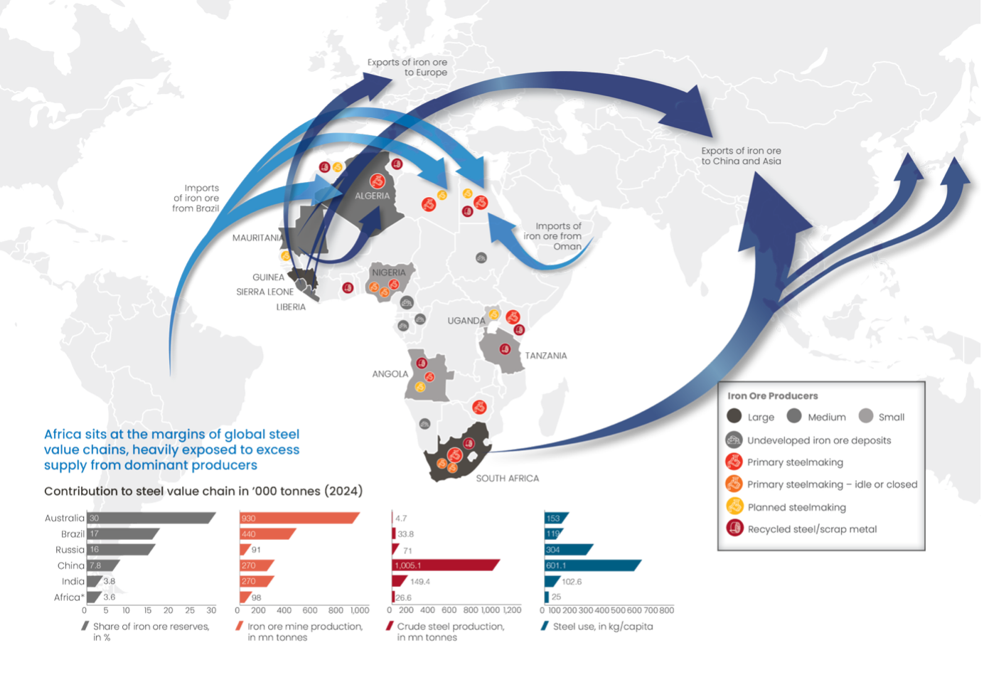 Africa's position in global steel value chains.