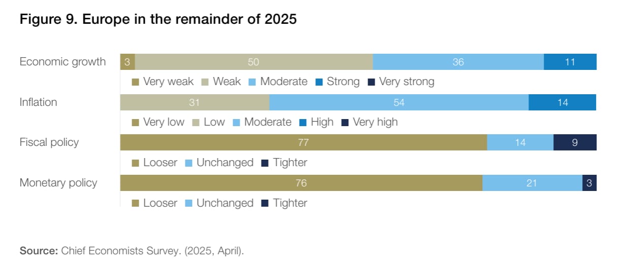 Europe in the remainder of 2025.