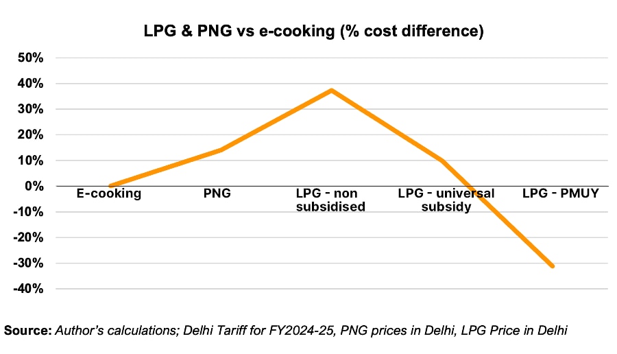 Falling percentage cost difference between different cooking fuels in India