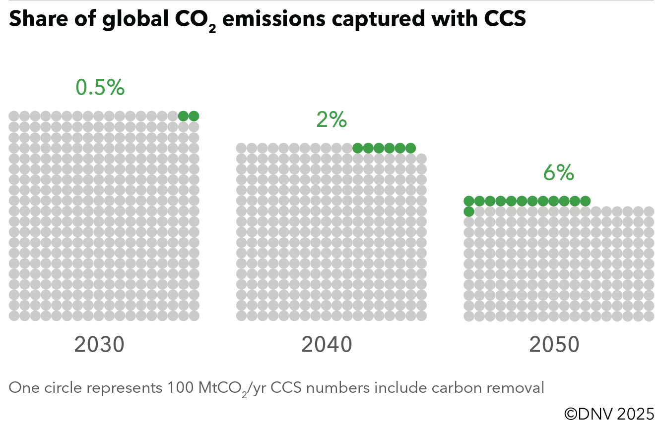 Share of global CO2 emissions captured with carbon capture and storage.