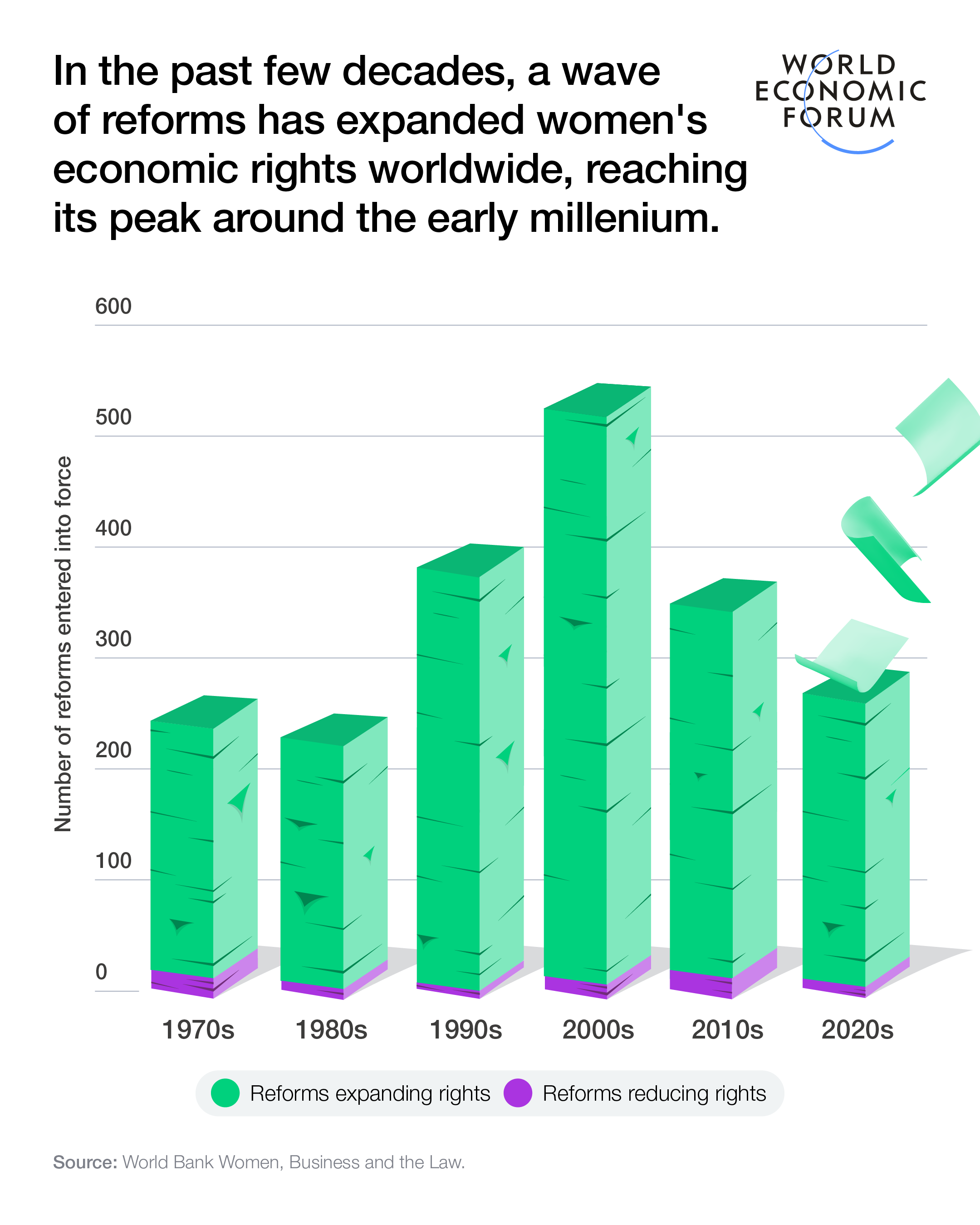 In the past few decades, a wave of reforms has expanded women's economic rights worldwide, reaching its peak around the early millenium 