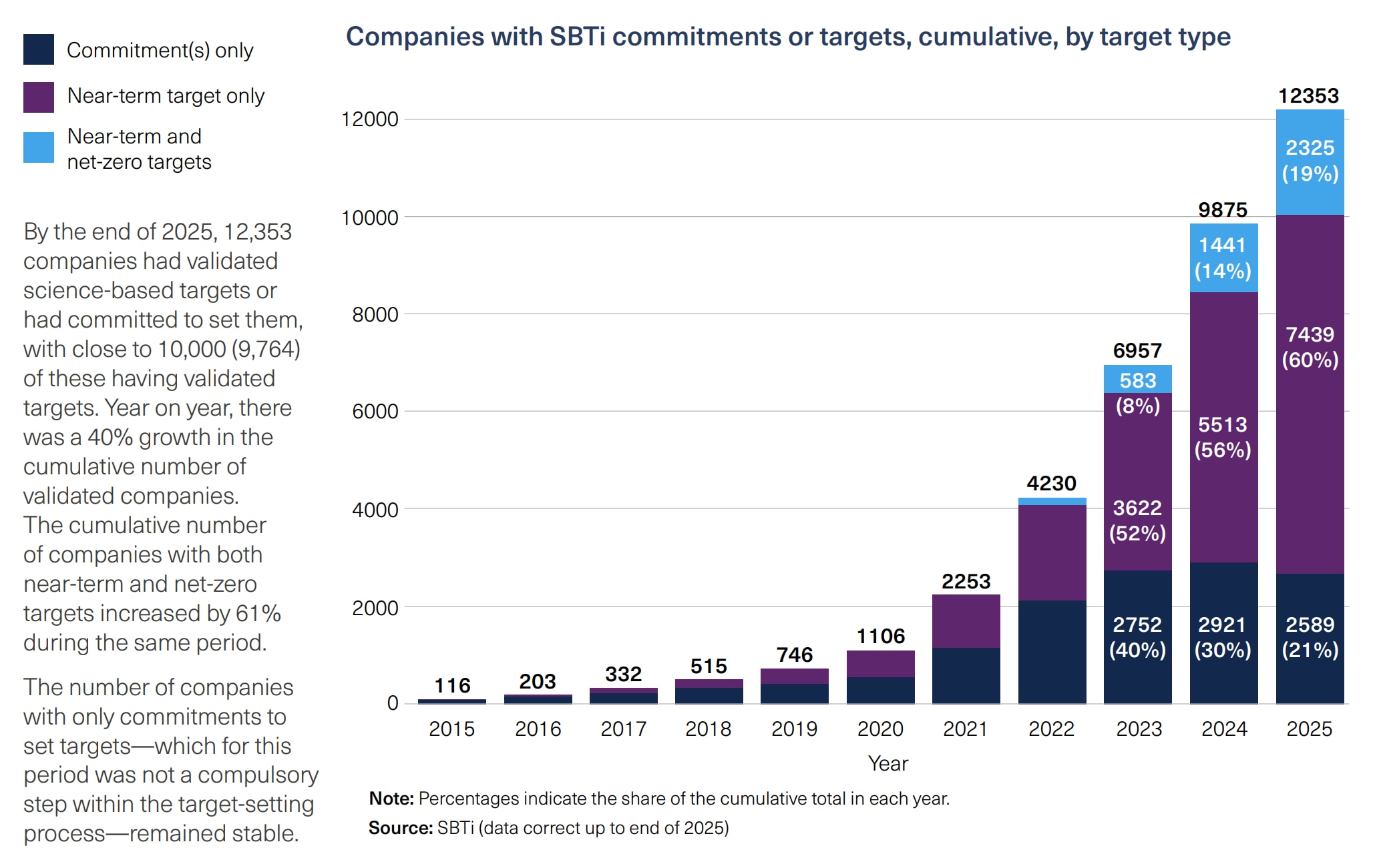 Companies with SBTi commitments or targets, cumulative, by target type. 