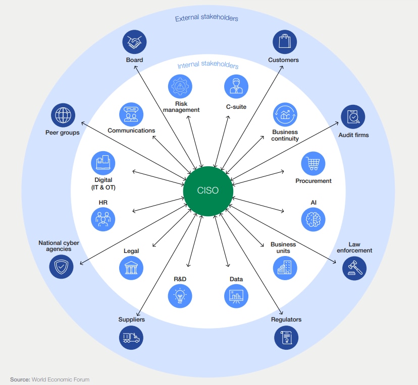 The CISO’s strategic collaboration network.