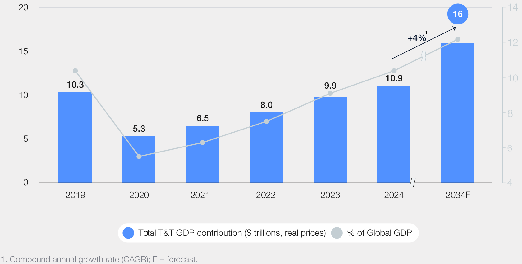 Travel and tourism's contribution to global GDP 2019-2034