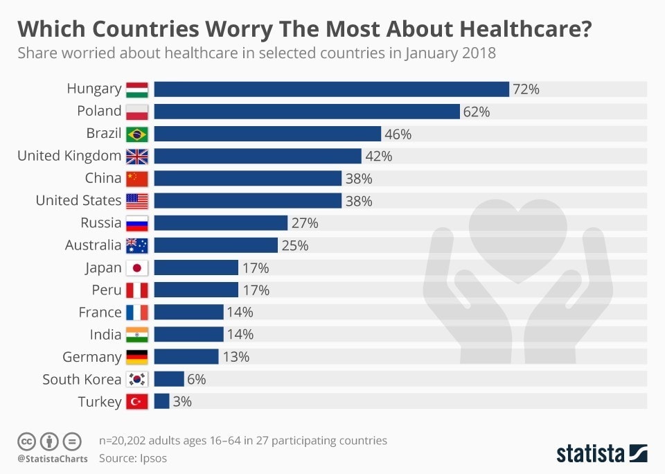 The Countries Where People Worry The Most About Healthcare