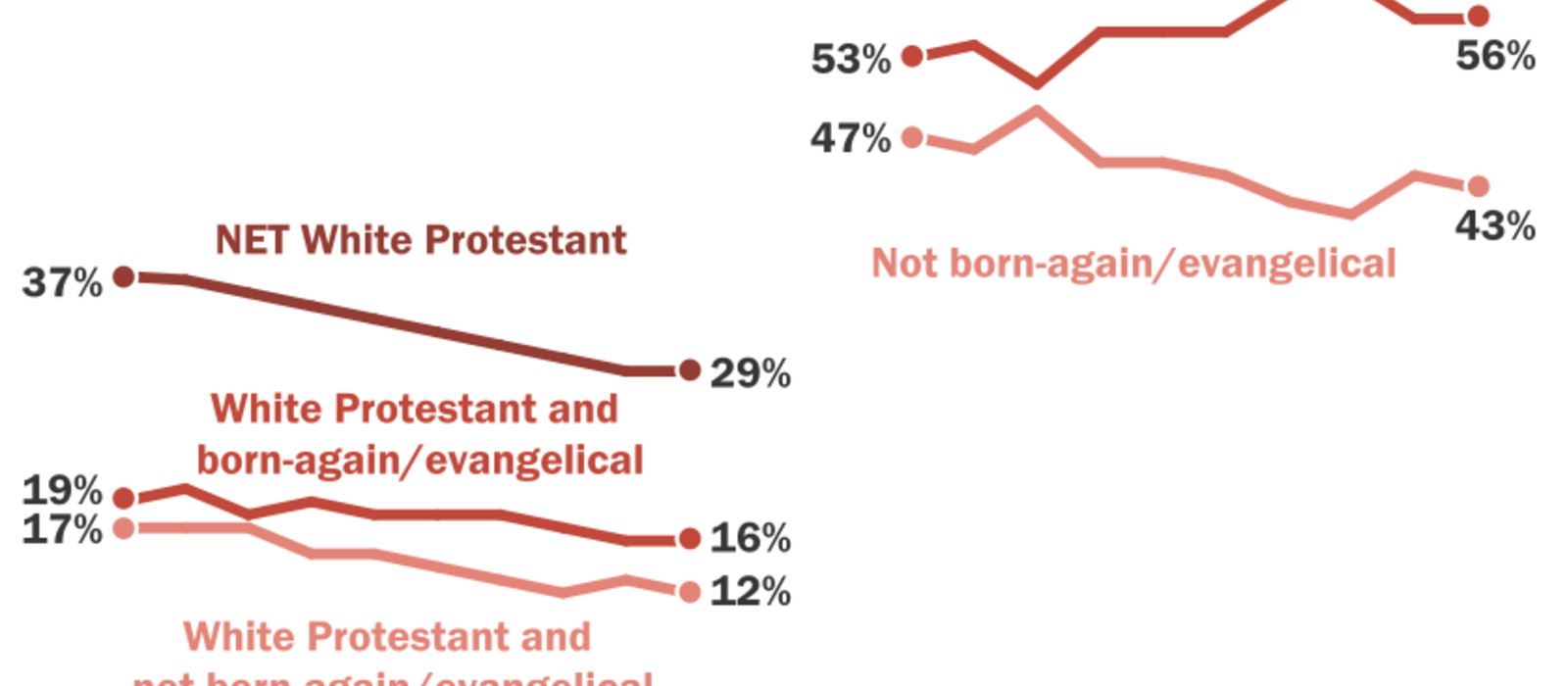 These charts show how Christianity is declining in the U.S. | World ...