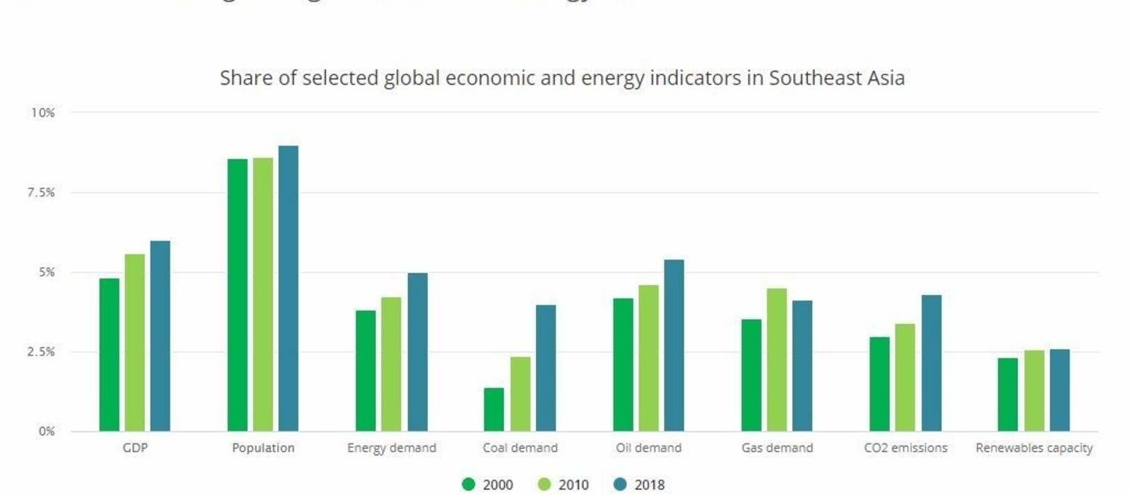 Southeast Asia energy demand is booming how will it cope? World
