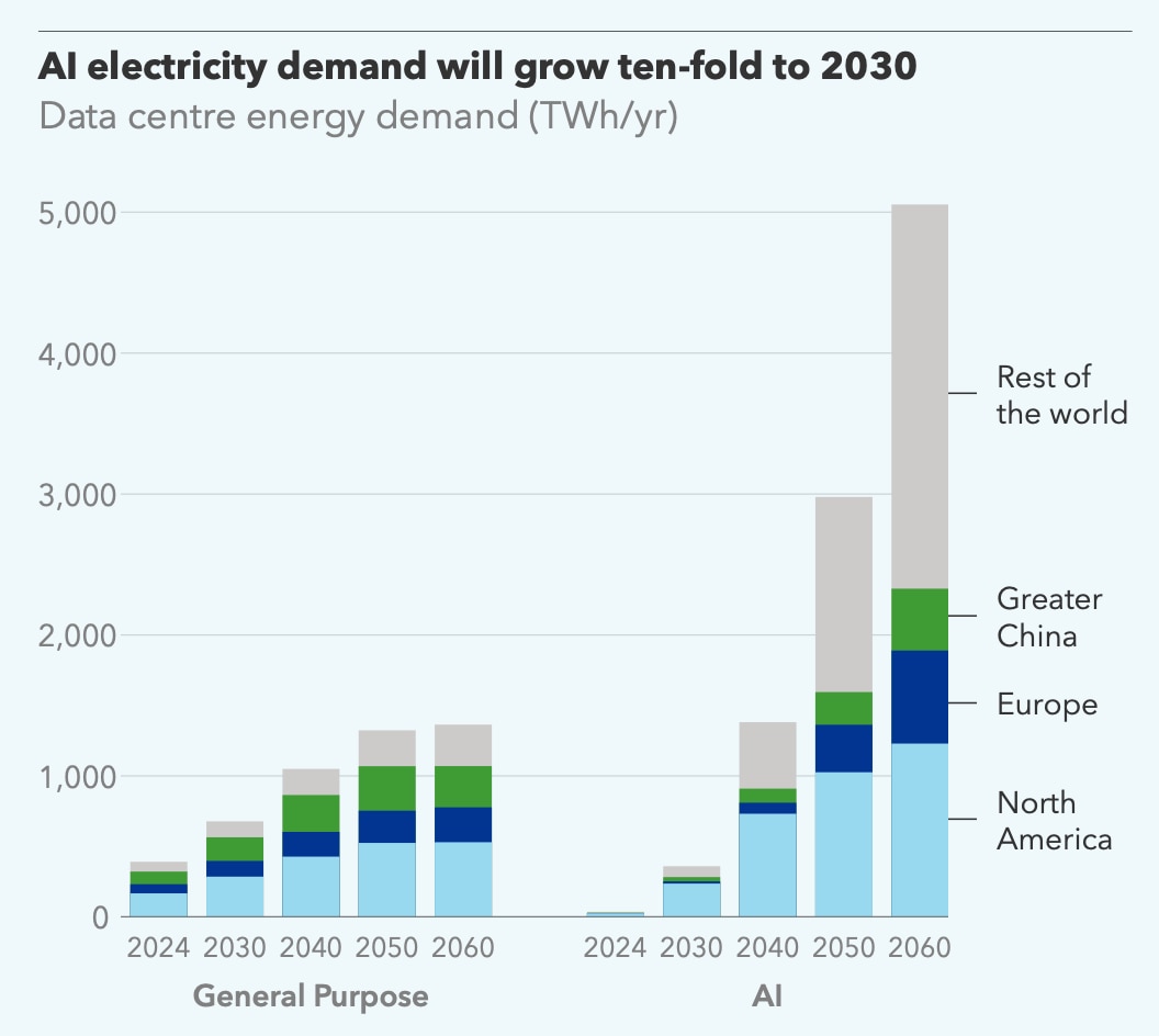 Forecast AI Electricity Demand Growth to 2060