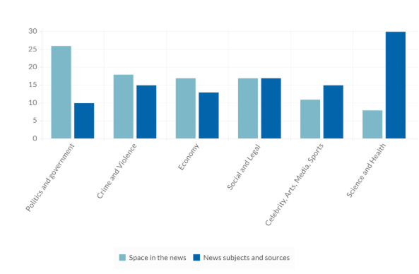 Figure 2: GMMP 2005-2015. Major topics (% space in the news as compared with women's representation)