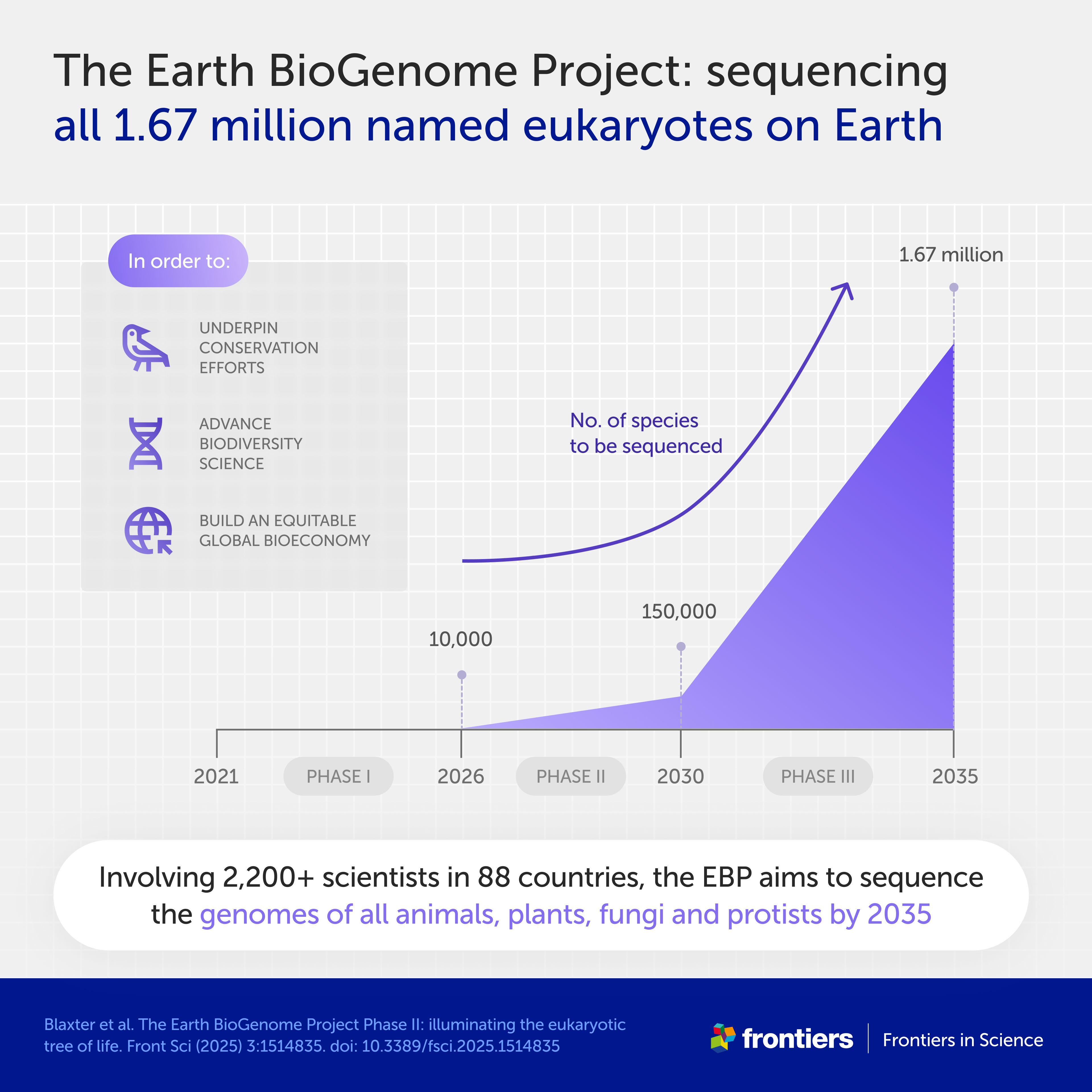The Earth BioGenome Project: sequencing all 1.67 million named eukaryotes on Earth