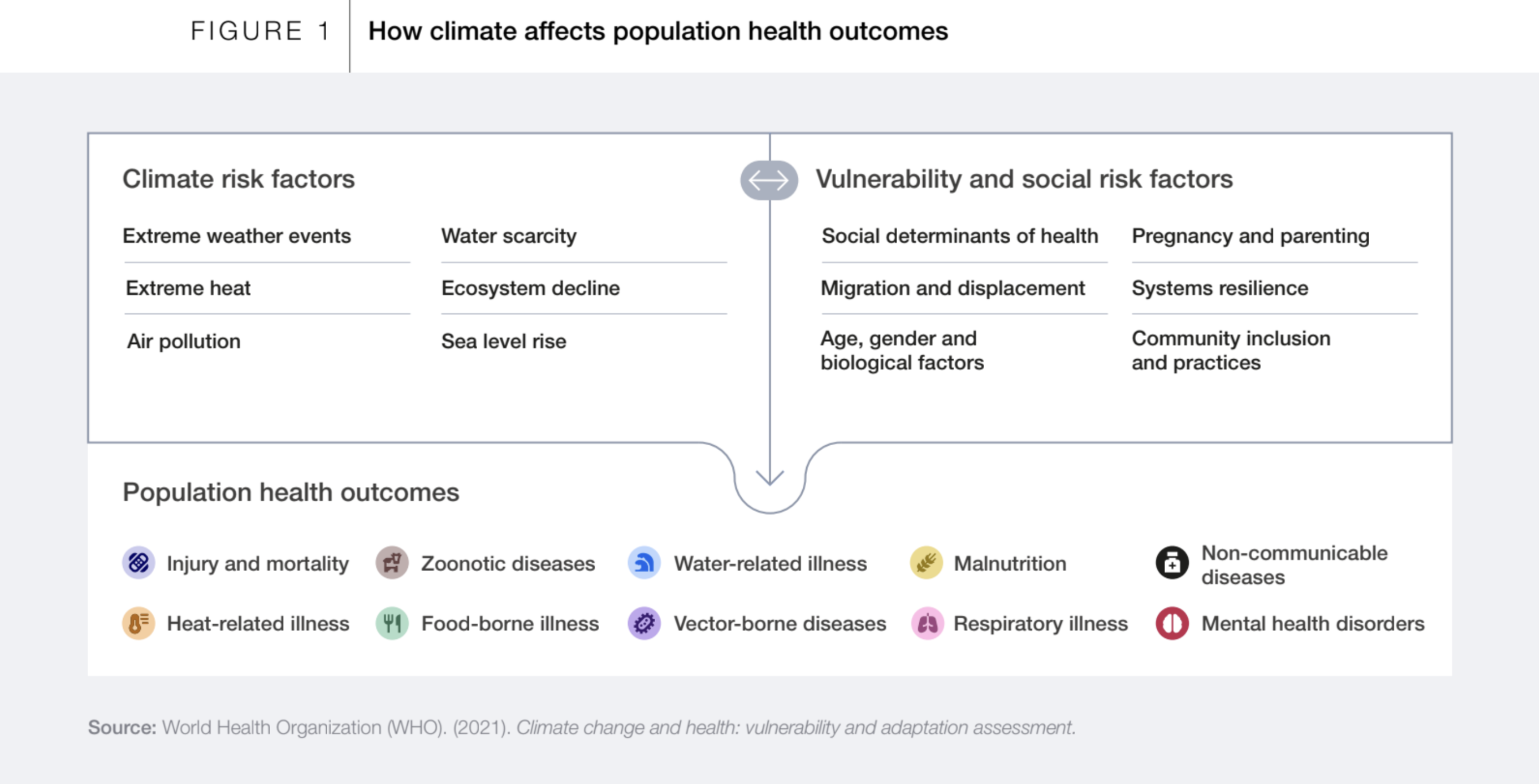 Figure showing how climate affects population health outcomes.