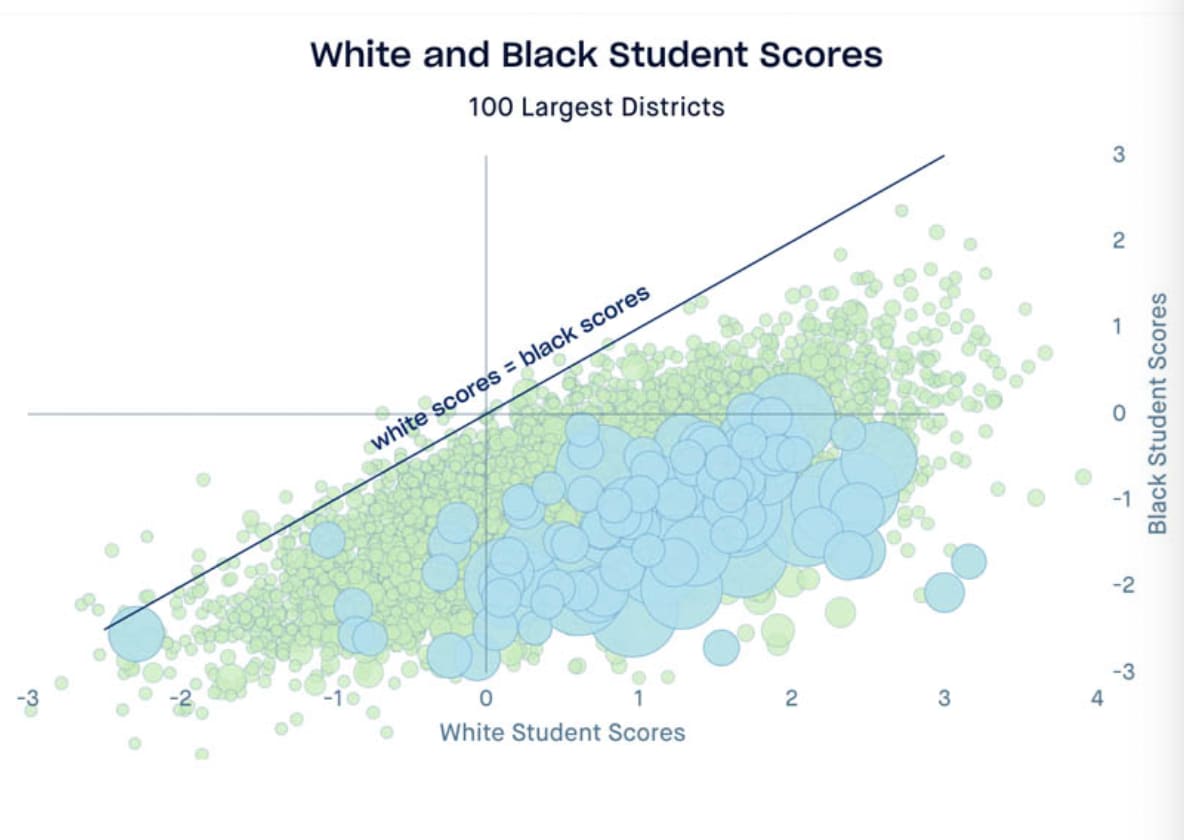 White Black Student Achievement Scores Education Equality 