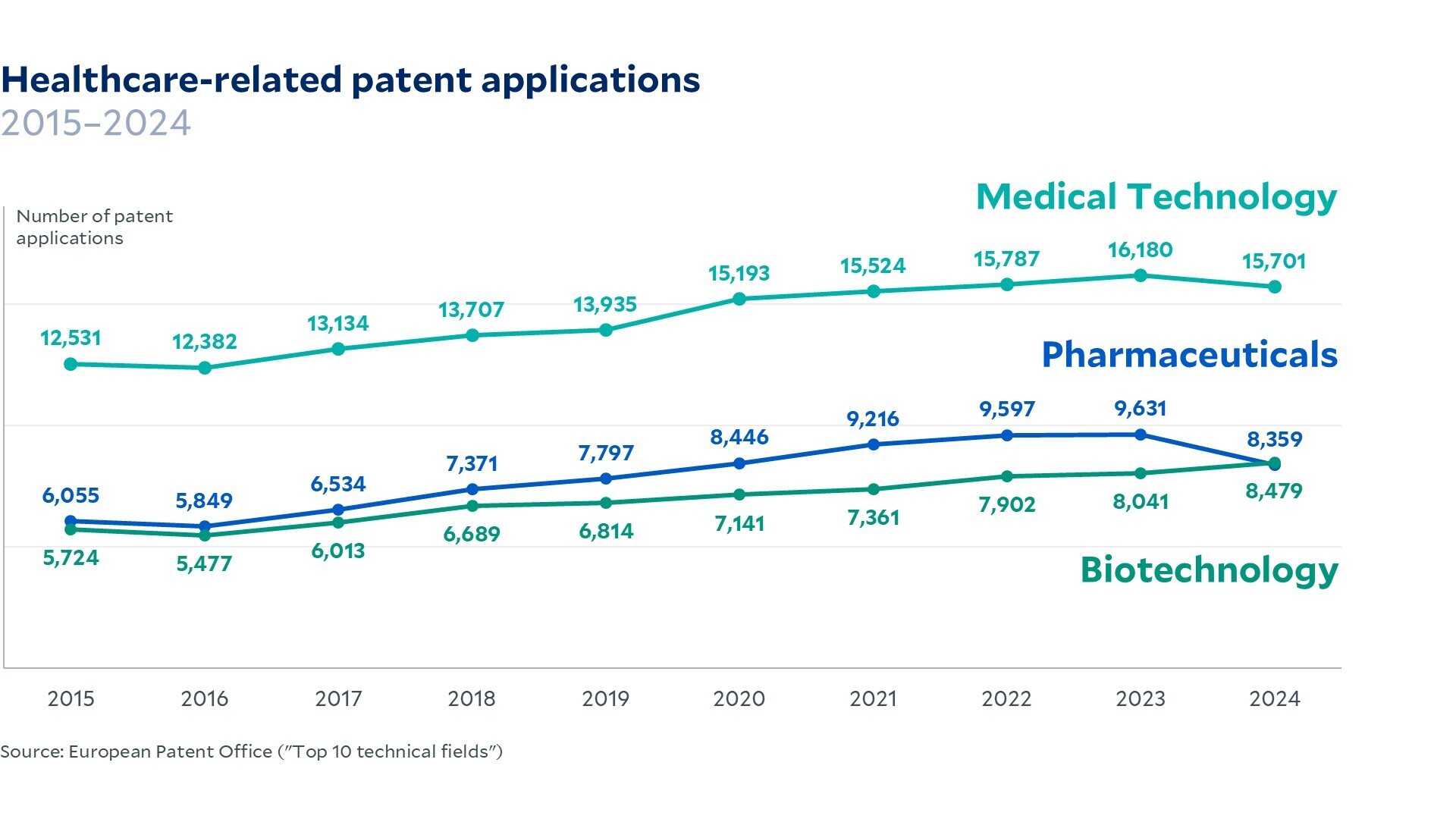 Healthcare-related patent applications