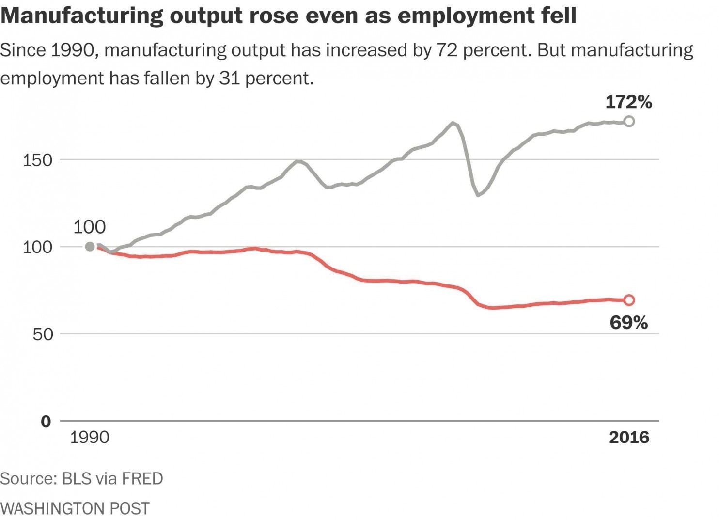 US manufacturing jobs have declined. This is where they've really gone World Economic Forum