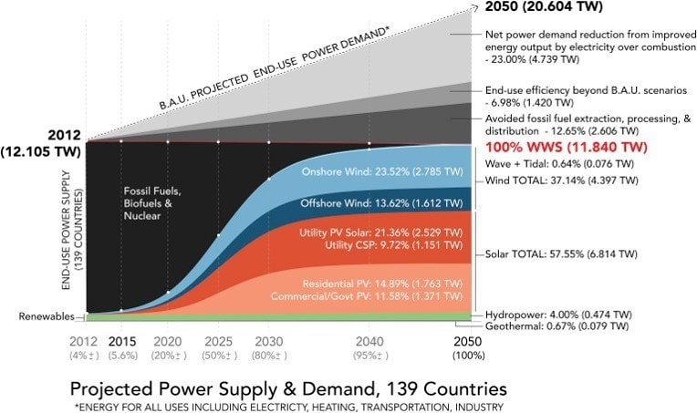 100% Renewable Energy by 2050: Fact or Fantasy