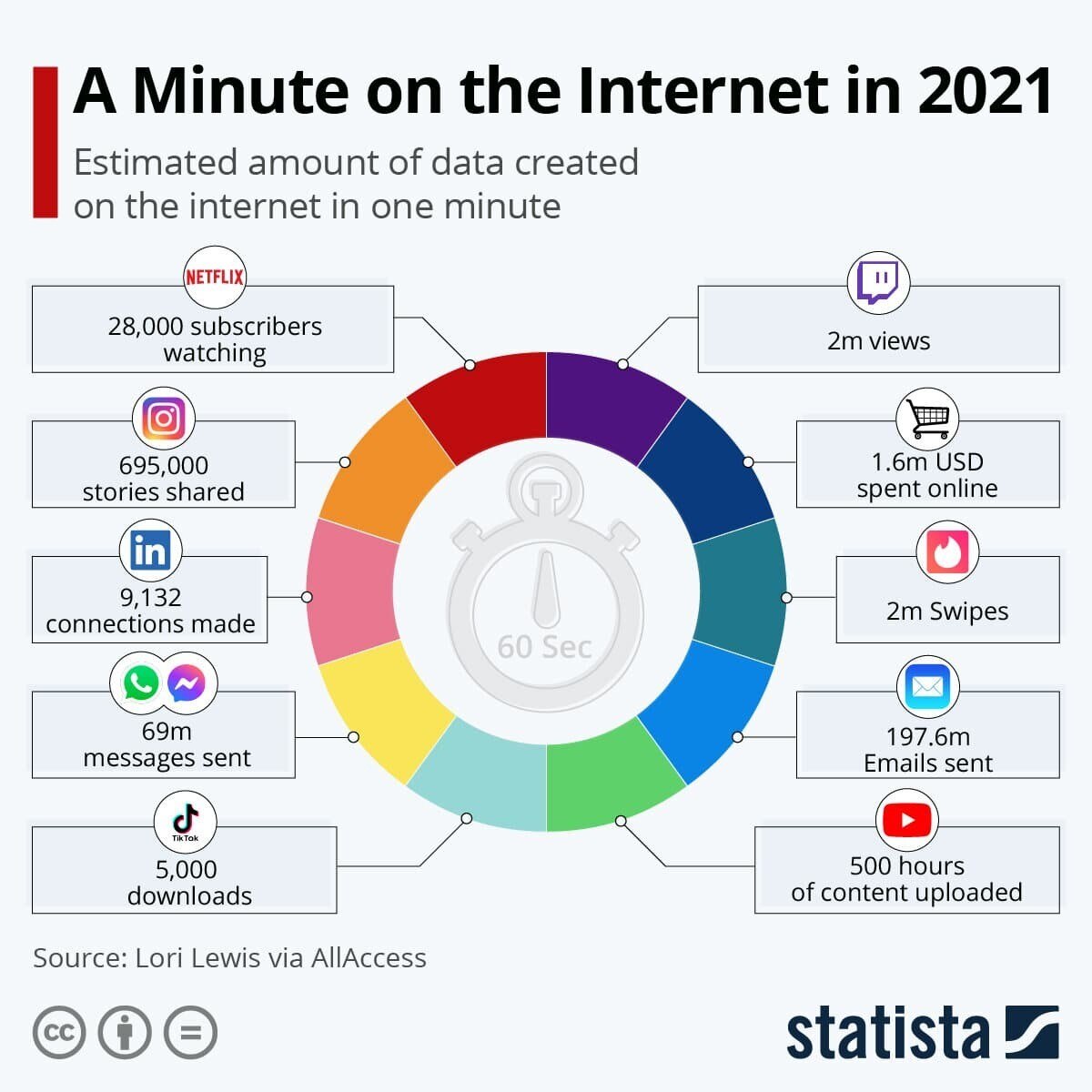 Technology What Happens Every Minute On The Internet World Economic Technology What Happens Every Minute On The Internet World Economic