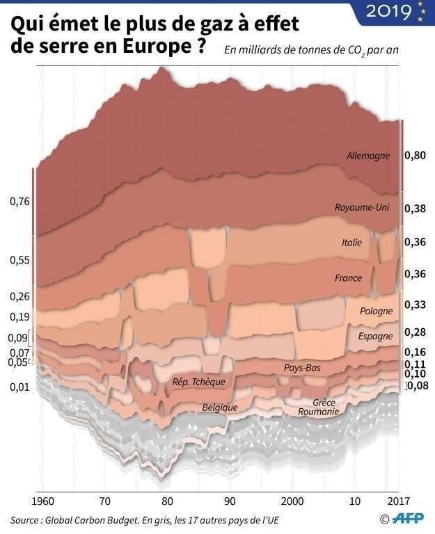 Qui émet le plus de gaz à effet de serre en Europe ?