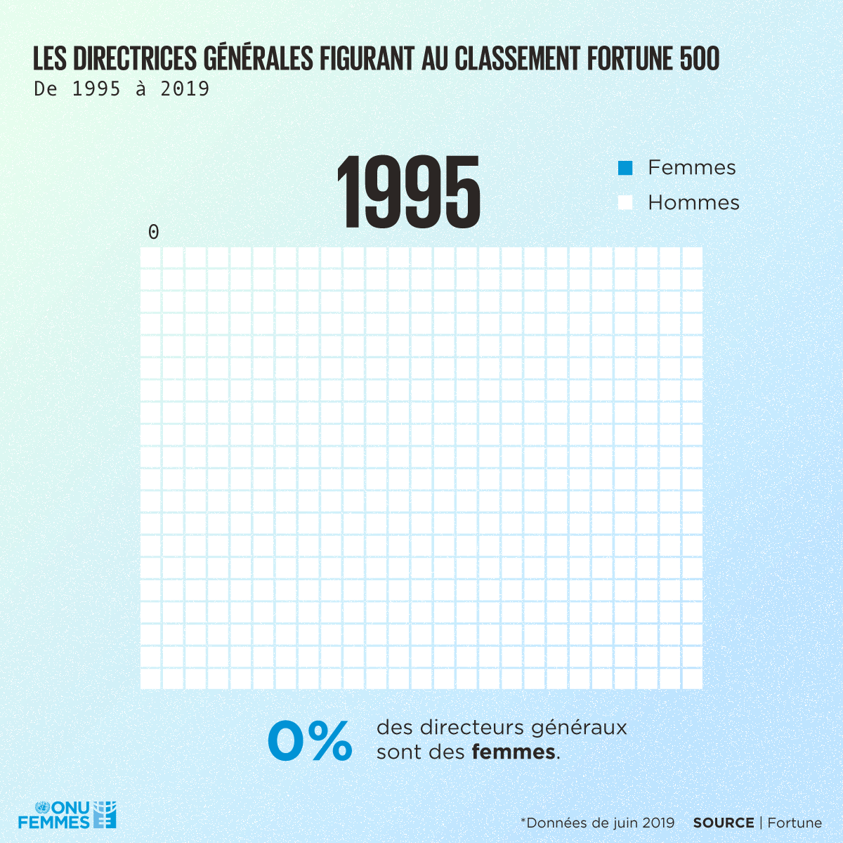 Source: Fortune 500 (données du 1er juin 2019) ; Catalyst ; Rapport du Secrétaire général des Nations Unies E/CN.6/2020/3