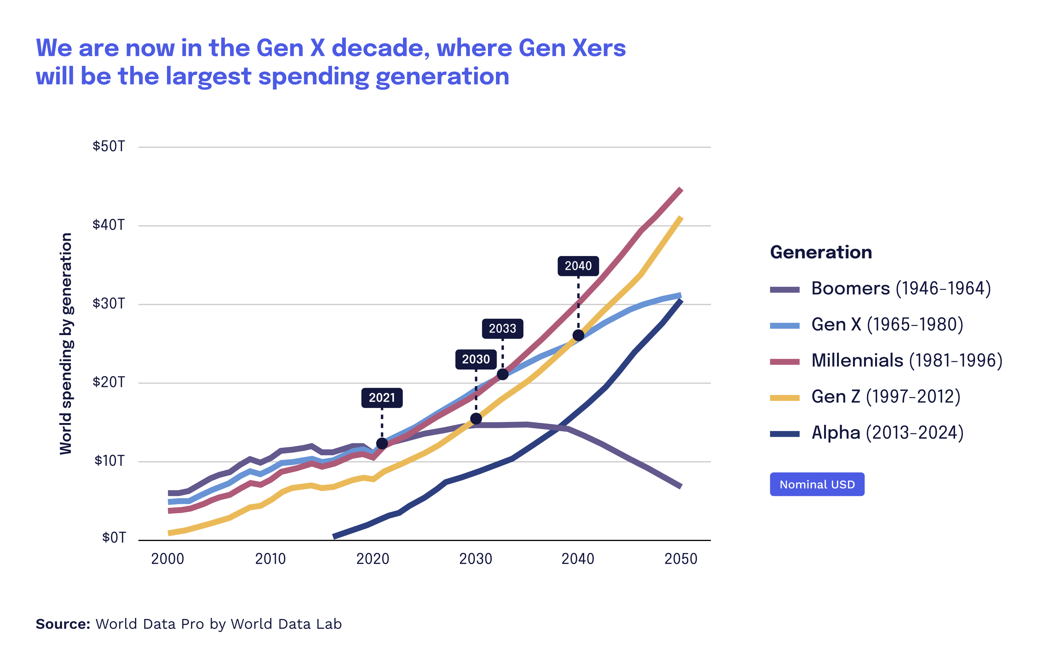 Gráfico lineal que muestra los años en los que cada generación se convirtió o se prevé que lidere el gasto de consumo.