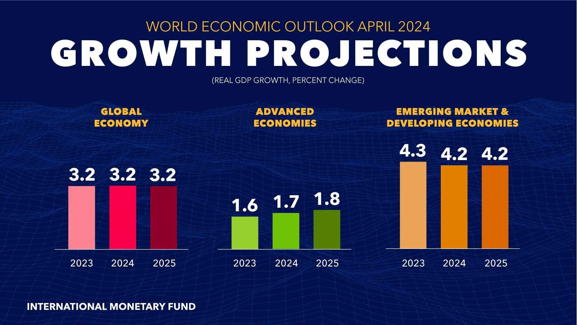 Global Trade Growth Could Increase Two fold Or More In 2024 World Global Trade Growth Could Increase Two fold Or More In 2024 World