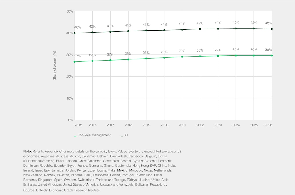 Figure 2.1 Share of women in the overall workforce and top-level management, 2015-2026 Q1-2