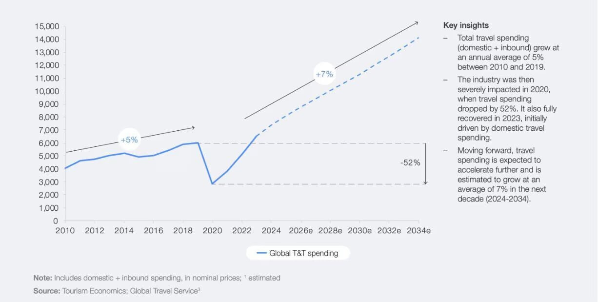 世界の旅行・観光支出額（単位：10億ドル、2010～2034年）