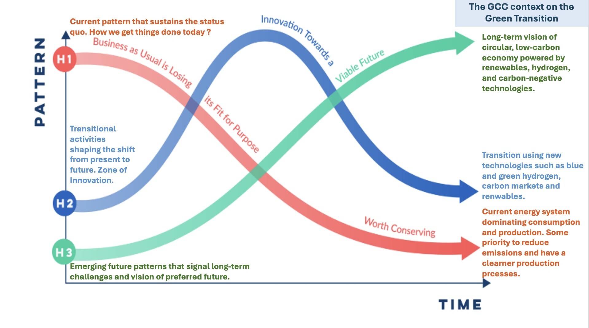 The Thee Horizons Framework when applied to the GCC energy sector
