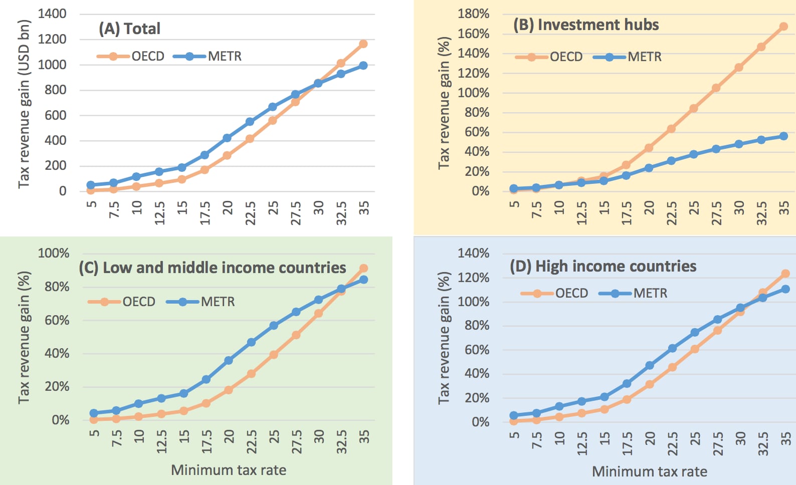 Estimated Revenue Gains from the METR