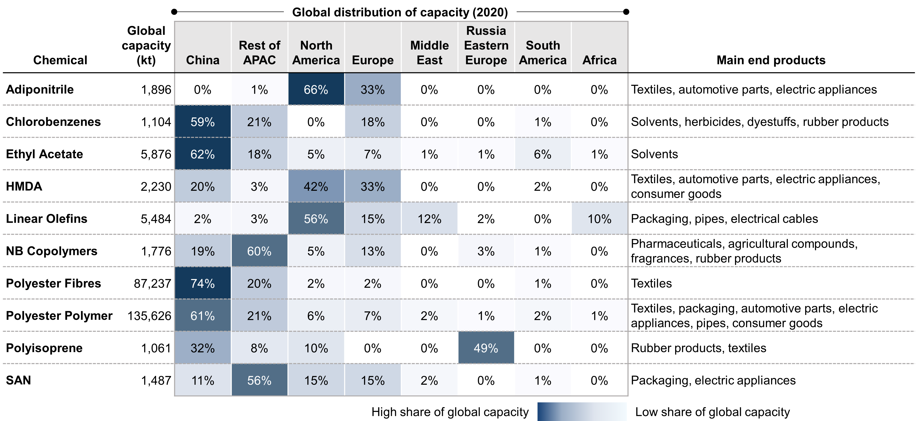 Concentration of capacity for selected chemical product categories