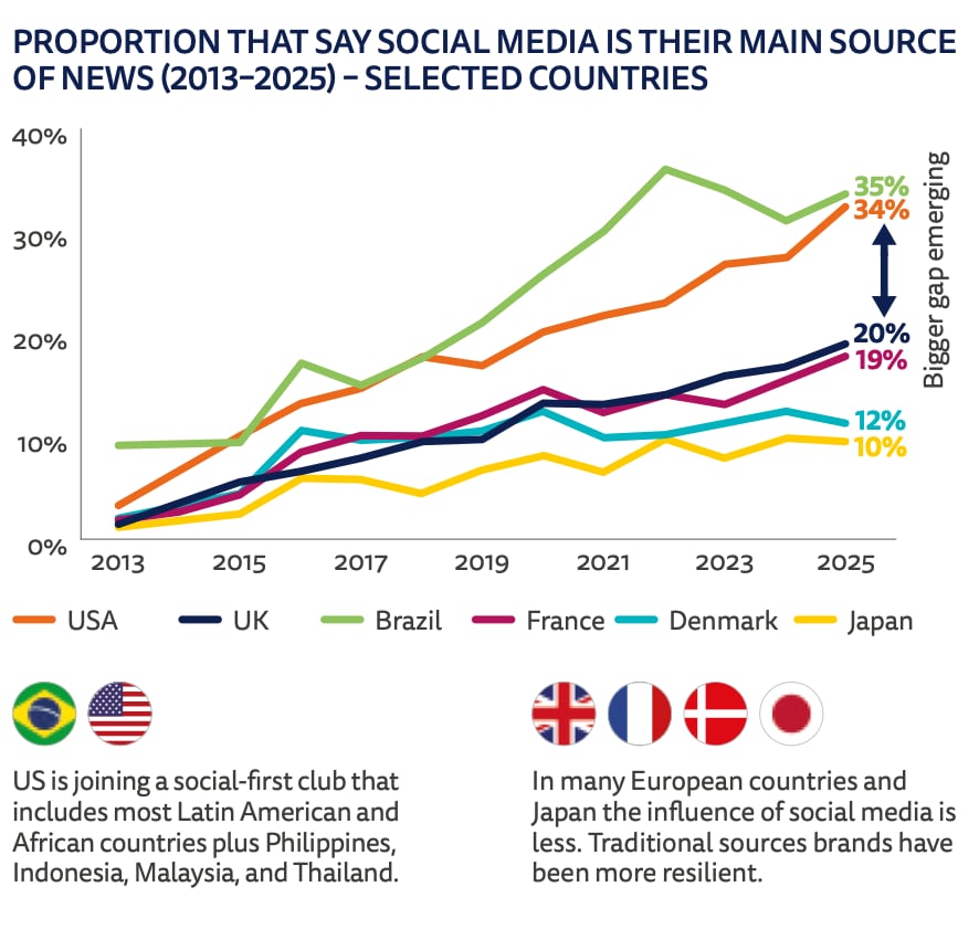 Graphs showing the proportion that say social media is their main source of news.