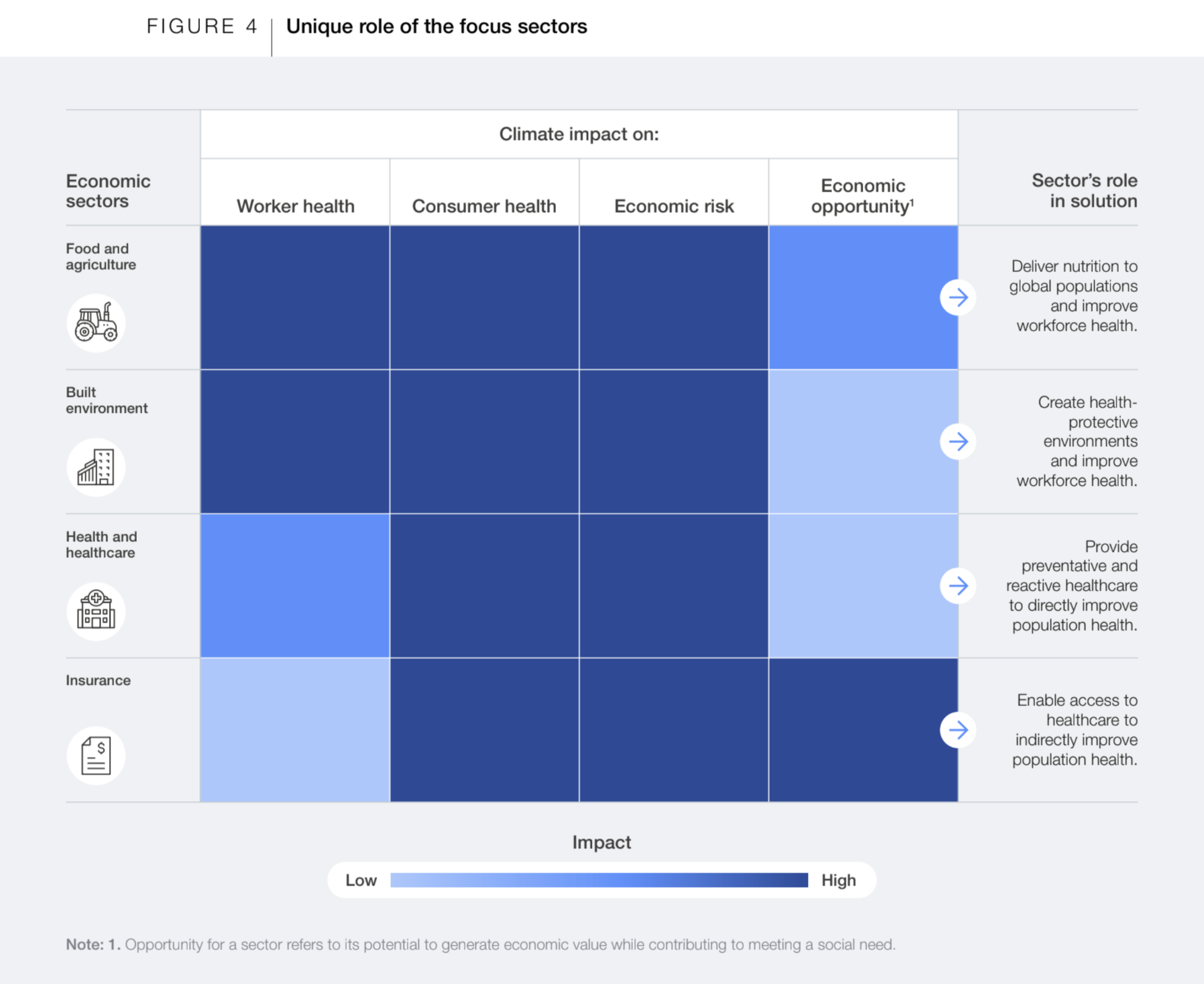 Figure showing the unique role of the focus sectors.