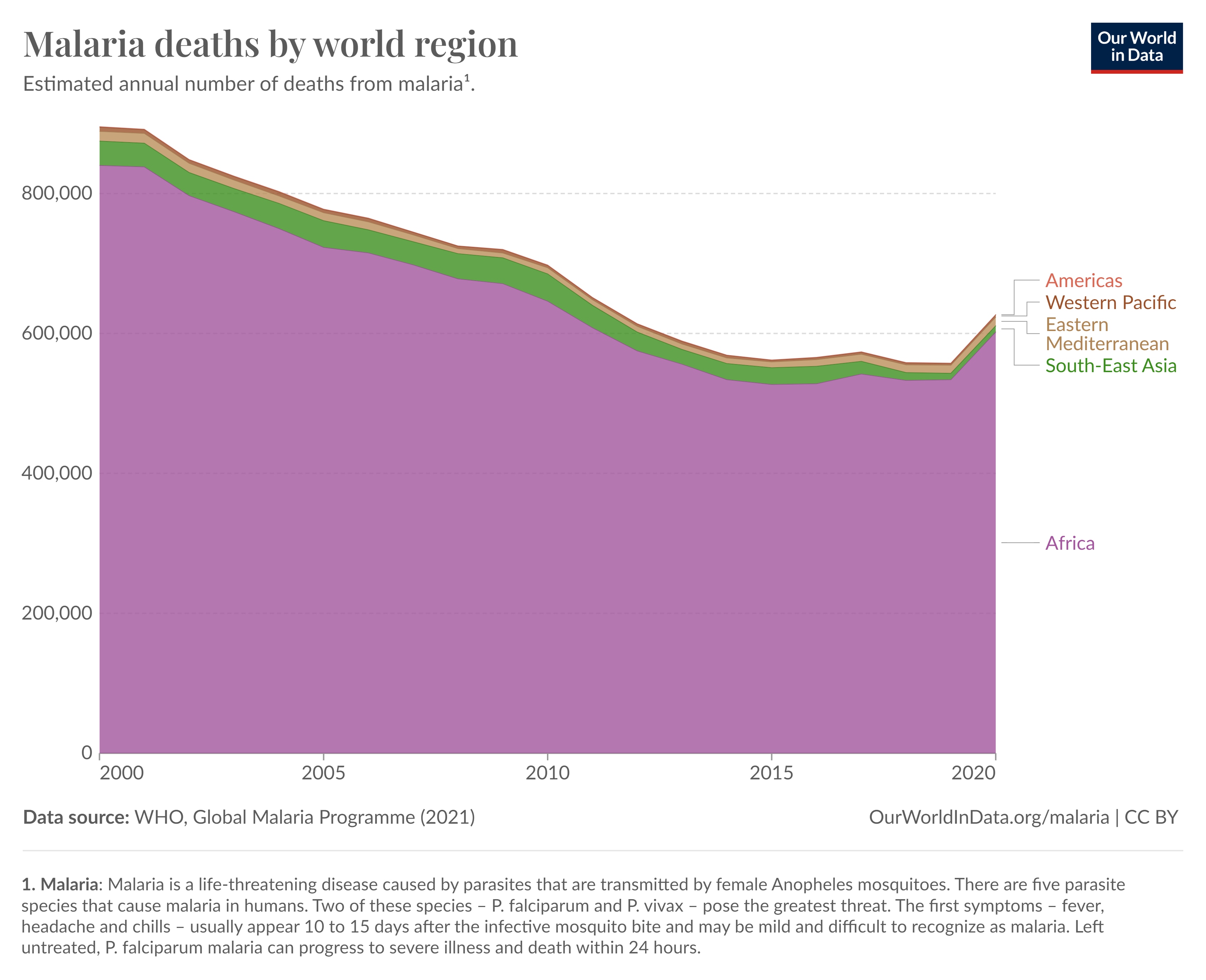 Malaria deaths by world region