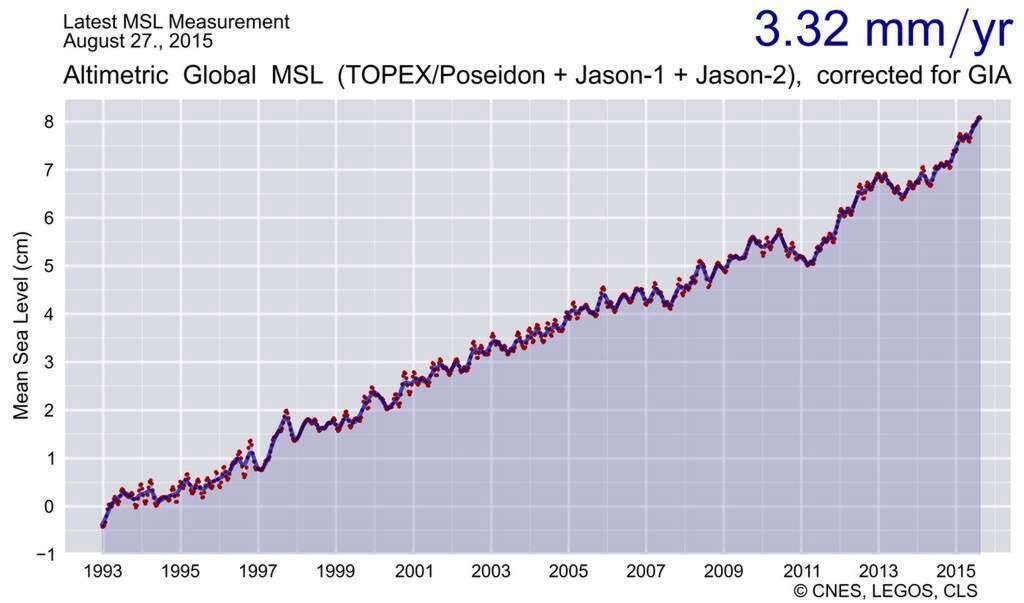 Graphique représentant le niveau moyen des océans calculé depuis janvier 1993 à partir des données de Topex-Poséidon, Jason 1 et Jason 2. Si la tendance globale est à l'élévation, il existe des différences régionales marquées variant entre -10 et +10 mm/an. Ces variations fluctuent dans l'espace et le temps.