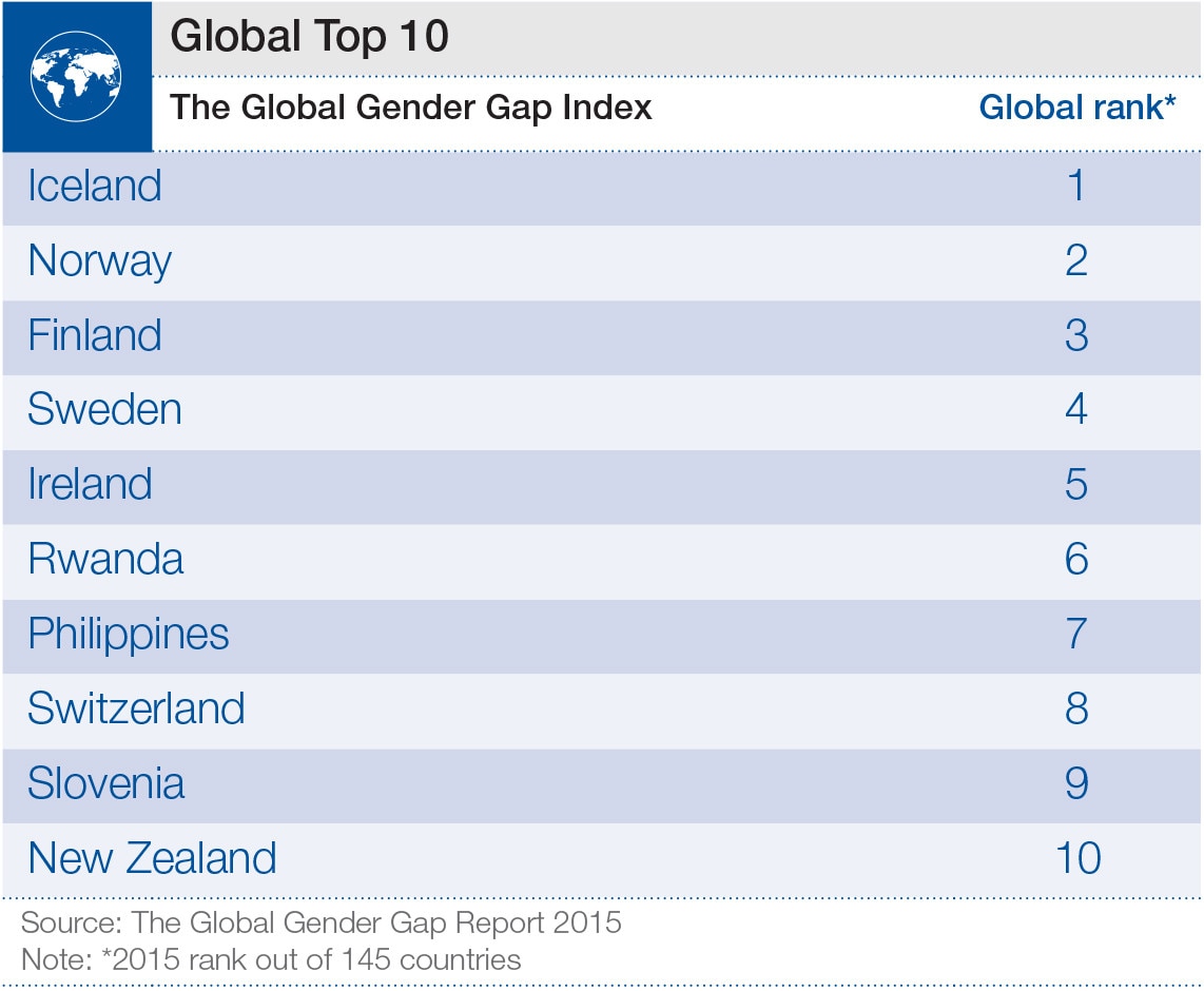 Top 10 countries from the Global Gender Gap report 2015      