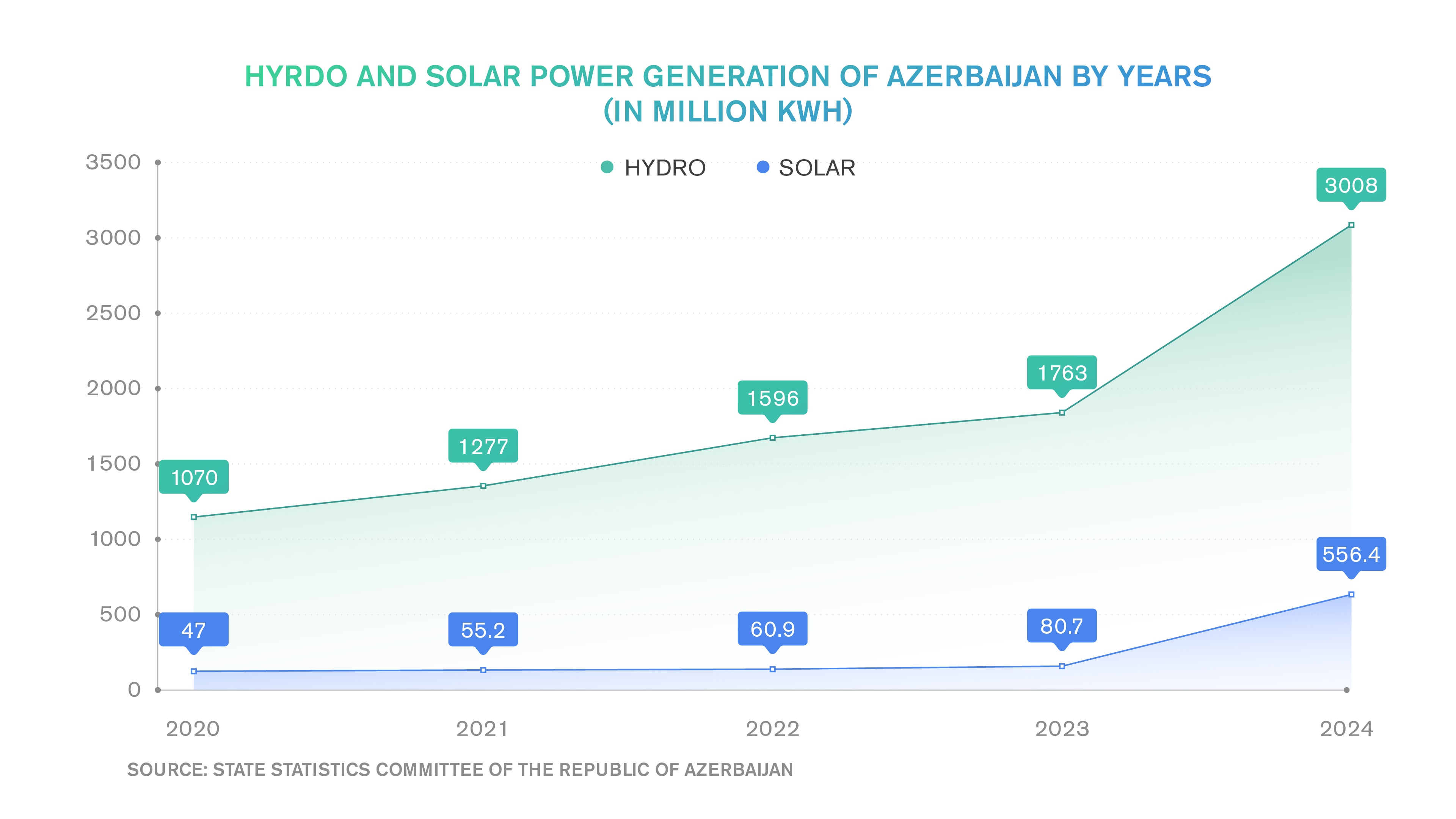 Hydro and solar power generation of Azerbaijan by years (in million kwh) (Source: State Statistics Committee of the Republic of Azerbaijan)