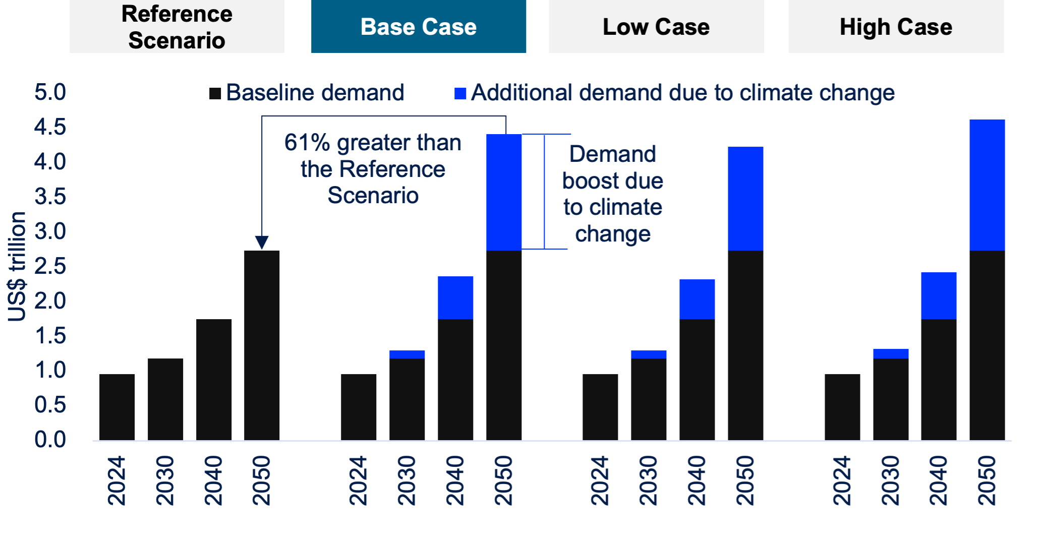 Ingresos previstos para las soluciones de adaptación.