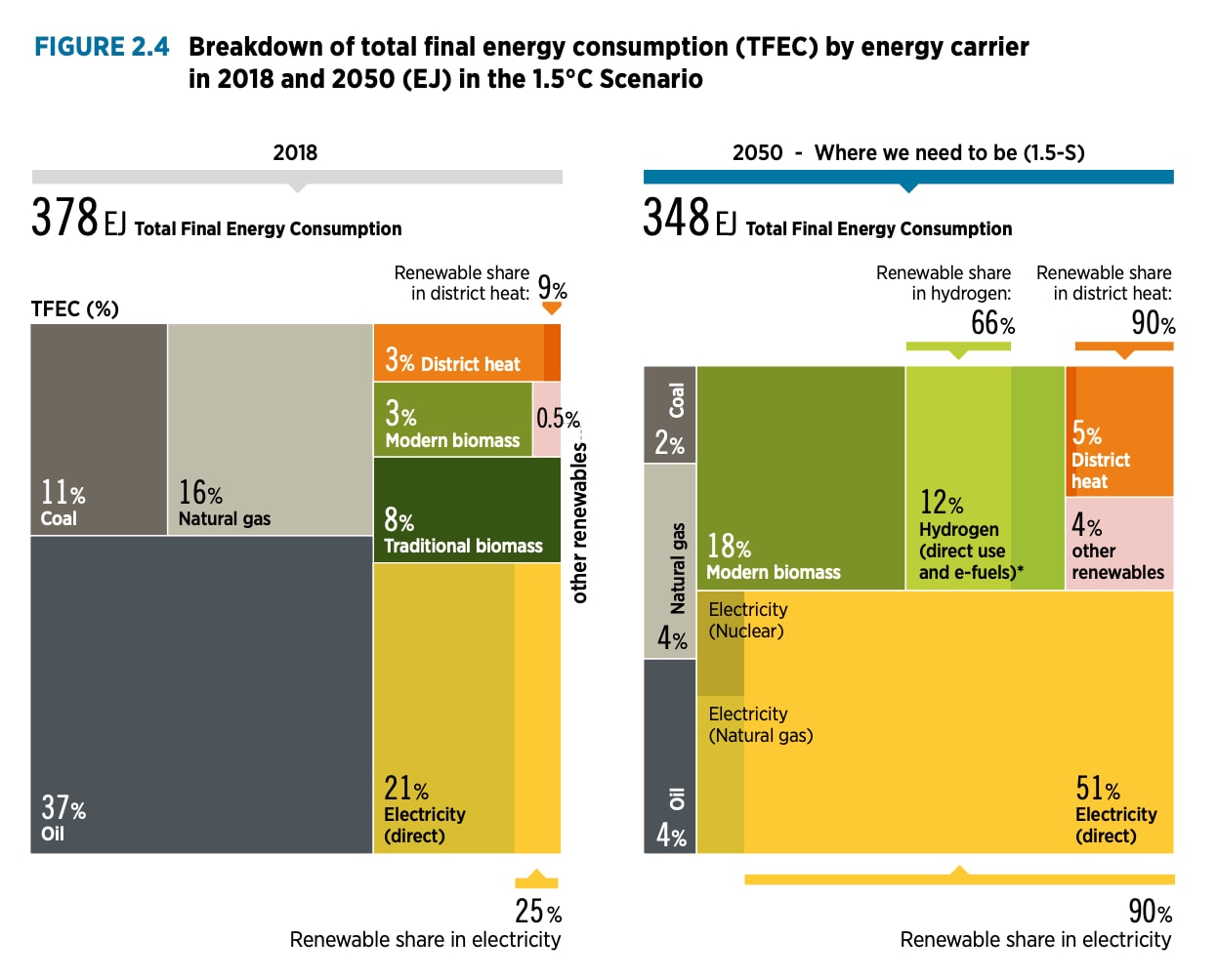 Action On Clean Hydrogen Is Needed To Deliver Net zero By 2050 World